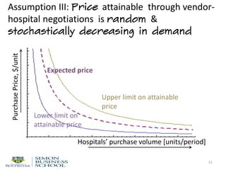 Assumption III: Price attainable through vendor-
hospital negotiations is random &
stochastically decreasing in demand
51
Upper limit on attainable
price
Lower limit on
attainable price
PurchasePrice,$/unit
Expected price
Hospitals’ purchase volume [units/period]
 