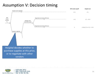 Assumption V: Decision timing
54
TreePlan Trial Version, For Evaluation Only www.TreePlan.com
Hospital: don't negotiate
0
0 0
0.5
Negotiated price above GPO price
0
0 0
1
0 0 0 0.5
Negotiated price below GPO price
0
0 0
Hospital: negotiate 0.5
1 Negotiated price above GPO price
0 0 0
0 0
0 0 0.5
Negotiated price below GPO price
0
0 0
1
0 0 0.5
Negotiated price above GPO price
0
0 0
GPO vendor: participate
0.5
0 0 GPO vendor selected
0.5 0
0 0
0 0 0.5
GPO vendor not selected
0
0 0For Evaluation Only
GPO
vendor
set price
Pg
λ q P g q P g + c (k,0 )
0 q E [p (q,P g ,0 ) | p <P g ] + c (k,0 )
q P g - k v q E [p (q,P g ,1 ) | p <P g ] + c (k,1 )
Hospital:invite GPO
vendor
Hospital: don't
invite GPO vendor
GPO vendor: don't
participate
Negotiated price
below GPO price
λ q P g q P g + c (k,0 )
0 q E [p (q,P g ,0 ) | p <P g ] + c (k,0 )
λ q E [p (q,P g ,1 ) | p <P g ] - k v q E [p (q,P g ,1 ) | p <P g ] + c (k,1 )
GPO vendor payoff Hospital cost
λ q P g q P g
λ q P g - k v q P g + c (k,1 )
Hospital decides whether to
purchase supplies at this price,
or to negotiate with other
vendors
 