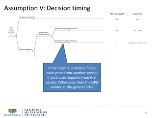 Assumption V: Decision timing
55
TreePlan Trial Version, For Evaluation Only www.TreePlan.com
Hospital: don't negotiate
0
0 0
0.5
Negotiated price above GPO price
0
0 0
1
0 0 0 0.5
Negotiated price below GPO price
0
0 0
Hospital: negotiate 0.5
1 Negotiated price above GPO price
0 0 0
0 0
0 0 0.5
Negotiated price below GPO price
0
0 0
1
0 0 0.5
Negotiated price above GPO price
0
0 0
GPO vendor: participate
0.5
0 0 GPO vendor selected
0.5 0
0 0
0 0 0.5
GPO vendor not selected
0
0 0For Evaluation Only
GPO
vendor
set price
Pg
λ q P g q P g + c (k,0 )
0 q E [p (q,P g ,0 ) | p <P g ] + c (k,0 )
q P g - k v q E [p (q,P g ,1 ) | p <P g ] + c (k,1 )
Hospital:invite GPO
vendor
Hospital: don't
invite GPO vendor
GPO vendor: don't
participate
Negotiated price
below GPO price
λ q P g q P g + c (k,0 )
0 q E [p (q,P g ,0 ) | p <P g ] + c (k,0 )
λ q E [p (q,P g ,1 ) | p <P g ] - k v q E [p (q,P g ,1 ) | p <P g ] + c (k,1 )
GPO vendor payoff Hospital cost
λ q P g q P g
λ q P g - k v q P g + c (k,1 )
If the hospital is able to find a
lower price from another vendor,
it purchases supplies from that
vendor. Otherwise, from the GPO
vendor at the general price
 