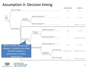Assumption V: Decision timing
56
TreePlan Trial Version, For Evaluation Only www.TreePlan.com
Hospital: don't negotiate
0
0 0
0.5
Negotiated price above GPO price
0
0 0
1
0 0 0 0.5
Negotiated price below GPO price
0
0 0
Hospital: negotiate 0.5
1 Negotiated price above GPO price
0 0 0
0 0
0 0 0.5
Negotiated price below GPO price
0
0 0
1
0 0 0.5
Negotiated price above GPO price
0
0 0
GPO vendor: participate
0.5
0 0 GPO vendor selected
0.5 0
0 0
0 0 0.5
GPO vendor not selected
0
0 0For Evaluation Only
GPO
vendor
set price
Pg
λ q P g q P g + c (k,0 )
0 q E [p (q,P g ,0 ) | p <P g ] + c (k,0 )
q P g - k v q E [p (q,P g ,1 ) | p <P g ] + c (k,1 )
Hospital:invite GPO
vendor
Hospital: don't
invite GPO vendor
GPO vendor: don't
participate
Negotiated price
below GPO price
λ q P g q P g + c (k,0 )
0 q E [p (q,P g ,0 ) | p <P g ] + c (k,0 )
λ q E [p (q,P g ,1 ) | p <P g ] - k v q E [p (q,P g ,1 ) | p <P g ] + c (k,1 )
GPO vendor payoff Hospital cost
λ q P g q P g
λ q P g - k v q P g + c (k,1 )
When custom contracting is
allowed, a hospital can invite
the GPO vendor to
participate in custom
negotiations
 