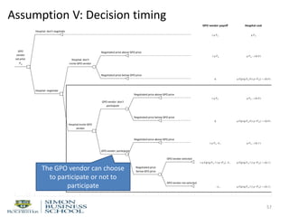 Assumption V: Decision timing
57
TreePlan Trial Version, For Evaluation Only www.TreePlan.com
Hospital: don't negotiate
0
0 0
0.5
Negotiated price above GPO price
0
0 0
1
0 0 0 0.5
Negotiated price below GPO price
0
0 0
Hospital: negotiate 0.5
1 Negotiated price above GPO price
0 0 0
0 0
0 0 0.5
Negotiated price below GPO price
0
0 0
1
0 0 0.5
Negotiated price above GPO price
0
0 0
GPO vendor: participate
0.5
0 0 GPO vendor selected
0.5 0
0 0
0 0 0.5
GPO vendor not selected
0
0 0For Evaluation Only
GPO
vendor
set price
Pg
λ q P g q P g + c (k,0 )
0 q E [p (q,P g ,0 ) | p <P g ] + c (k,0 )
q P g - k v q E [p (q,P g ,1 ) | p <P g ] + c (k,1 )
Hospital:invite GPO
vendor
Hospital: don't
invite GPO vendor
GPO vendor: don't
participate
Negotiated price
below GPO price
λ q P g q P g + c (k,0 )
0 q E [p (q,P g ,0 ) | p <P g ] + c (k,0 )
λ q E [p (q,P g ,1 ) | p <P g ] - k v q E [p (q,P g ,1 ) | p <P g ] + c (k,1 )
GPO vendor payoff Hospital cost
λ q P g q P g
λ q P g - k v q P g + c (k,1 )
The GPO vendor can choose
to participate or not to
participate
 