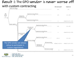 TreePlan Trial Version, For Evaluation Only www.TreePlan.com
Hospital: don't negotiate
0
0 0
0.5
Negotiated price above GPO price
0
0 0
1
0 0 0 0.5
Negotiated price below GPO price
0
0 0
Hospital: negotiate 0.5
1 Negotiated price above GPO price
0 0 0
0 0
0 0 0.5
Negotiated price below GPO price
0
0 0
1
0 0 0.5
Negotiated price above GPO price
0
0 0
GPO vendor: participate
0.5
0 0 GPO vendor selected
0.5 0
0 0
0 0 0.5
GPO vendor not selected
0
0 0For Evaluation Only
GPO
vendor
set price
Pg
λ q P g q P g + c (k,0 )
0 q E [p (q,P g ,0 ) | p <P g ] + c (k,0 )
q P g - k v q E [p (q,P g ,1 ) | p <P g ] + c (k,1 )
Hospital:invite GPO
vendor
Hospital: don't
invite GPO vendor
GPO vendor: don't
participate
Negotiated price
below GPO price
λ q P g q P g + c (k,0 )
0 q E [p (q,P g ,0 ) | p <P g ] + c (k,0 )
λ q E [p (q,P g ,1 ) | p <P g ] - k v q E [p (q,P g ,1 ) | p <P g ] + c (k,1 )
GPO vendor payoff Hospital cost
λ q P g q P g
λ q P g - k v q P g + c (k,1 )
Result I: The GPO vendor is never worse off
with custom contracting
59
The GPO vendor can always
refuse to participate in
custom negotiations
 