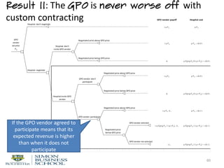 TreePlan Trial Version, For Evaluation Only www.TreePlan.com
Hospital: don't negotiate
0
0 0
0.5
Negotiated price above GPO price
0
0 0
1
0 0 0 0.5
Negotiated price below GPO price
0
0 0
Hospital: negotiate 0.5
1 Negotiated price above GPO price
0 0 0
0 0
0 0 0.5
Negotiated price below GPO price
0
0 0
1
0 0 0.5
Negotiated price above GPO price
0
0 0
GPO vendor: participate
0.5
0 0 GPO vendor selected
0.5 0
0 0
0 0 0.5
GPO vendor not selected
0
0 0For Evaluation Only
GPO
vendor
set price
Pg
λ q P g q P g + c (k,0 )
0 q E [p (q,P g ,0 ) | p <P g ] + c (k,0 )
q P g - k v q E [p (q,P g ,1 ) | p <P g ] + c (k,1 )
Hospital:invite GPO
vendor
Hospital: don't
invite GPO vendor
GPO vendor: don't
participate
Negotiated price
below GPO price
λ q P g q P g + c (k,0 )
0 q E [p (q,P g ,0 ) | p <P g ] + c (k,0 )
λ q E [p (q,P g ,1 ) | p <P g ] - k v q E [p (q,P g ,1 ) | p <P g ] + c (k,1 )
GPO vendor payoff Hospital cost
λ q P g q P g
λ q P g - k v q P g + c (k,1 )
Result II: The GPO is never worse off with
custom contracting
60
If the GPO vendor agreed to
participate means that its
expected revenue is higher
than when it does not
participate
 