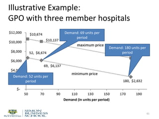 Illustrative Example:
GPO with three member hospitals
61
Demand: 52 units per
period
Demand: 69 units per
period
Demand: 180 units per
period
 