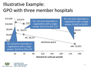 Illustrative Example:
GPO with three member hospitals
62
Per unit price attainable in
negotiations with a single
vendor: $6,674 to $10, 674
Per unit price attainable in
negotiations with a single
vendor: $6,173 to $10, 173
Per unit price attainable in
negotiations with a single
vendor: $2,632 to $6,632
 