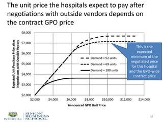 The unit price the hospitals expect to pay after
negotiations with outside vendors depends on
the contract GPO price
63
This is the
expected
minimum of the
negotiated price
for this hospital
and the GPO-wide
contract price
 