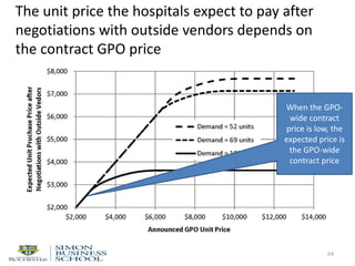 The unit price the hospitals expect to pay after
negotiations with outside vendors depends on
the contract GPO price
64
When the GPO-
wide contract
price is low, the
expected price is
the GPO-wide
contract price
 