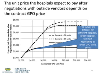 The unit price the hospitals expect to pay after
negotiations with outside vendors depends on
the contract GPO price
65
The curves are
different for
different hospitals,
larger hospitals
will start
negotiating at
lower GPO-wide
prices
 