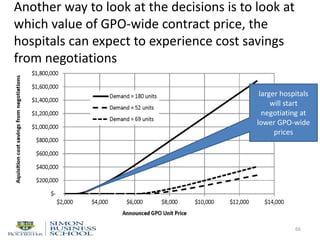 Another way to look at the decisions is to look at
which value of GPO-wide contract price, the
hospitals can expect to experience cost savings
from negotiations
66
larger hospitals
will start
negotiating at
lower GPO-wide
prices
 