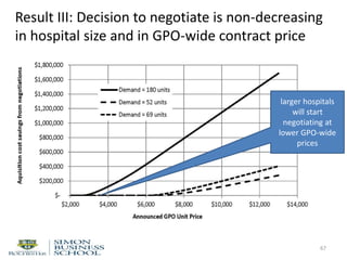 Result III: Decision to negotiate is non-decreasing
in hospital size and in GPO-wide contract price
67
larger hospitals
will start
negotiating at
lower GPO-wide
prices
 