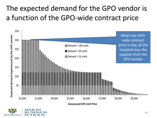 The expected demand for the GPO vendor is
a function of the GPO-wide contract price
68
When the GPO-
wide contract
price is low, all the
hospitals buy the
supplies from the
GPO vendor
 