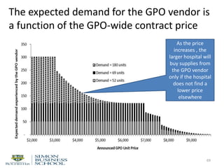 The expected demand for the GPO vendor is
a function of the GPO-wide contract price
69
As the price
increases , the
larger hospital will
buy supplies from
the GPO vendor
only if the hospital
does not find a
lower price
elsewhere
 