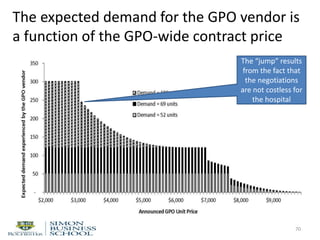 The expected demand for the GPO vendor is
a function of the GPO-wide contract price
70
The “jump” results
from the fact that
the negotiations
are not costless for
the hospital
 