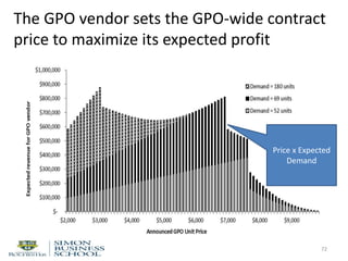 The GPO vendor sets the GPO-wide contract
price to maximize its expected profit
72
Price x Expected
Demand
 
