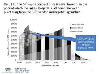 Result III: The GPO-wide contract price is never lower than the
price at which the largest hospital is indifferent between
purchasing from the GPO vendor and negotiating further.
73
Setting the price
lower will result
in lower
expected profit
 