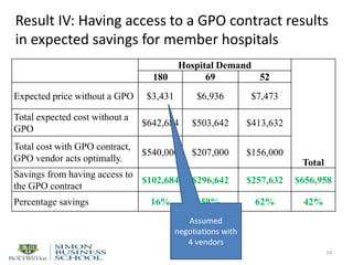 Result IV: Having access to a GPO contract results
in expected savings for member hospitals
74
Hospital Demand
Total
180 69 52
Expected price without a GPO $3,431 $6,936 $7,473
Total expected cost without a
GPO
$642,684 $503,642 $413,632
Total cost with GPO contract,
GPO vendor acts optimally.
$540,000 $207,000 $156,000
Savings from having access to
the GPO contract
$102,684 $296,642 $257,632 $656,958
Percentage savings 16% 59% 62% 42%
Assumed
negotiations with
4 vendors
 