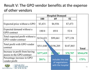 Result V: The GPO vendor benefits at the expense
of other vendors
78
Hospital Demand
Total
180 69 52
Expected price without a GPO $3,431 $6,936 $7,473
Expected demand without a
GPO contract
180/4 69/4 52/4
Total expected profit without a
GPO vendor contract
$134,421 $99,661 $77,158
Total profit with GPO vendor
contract
$511,840 $196,205 $147,865
Increase in profit from having
access to the GPO contract
$377,419 $96,544 $70,707 $544,670
Percentage increase in GPO
vendor profit
281% 97% 92% 175%Includes the cost
of negotiations
with the hospital
 