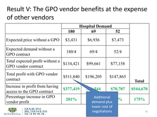 Result V: The GPO vendor benefits at the expense
of other vendors
79
Hospital Demand
Total
180 69 52
Expected price without a GPO $3,431 $6,936 $7,473
Expected demand without a
GPO contract
180/4 69/4 52/4
Total expected profit without a
GPO vendor contract
$134,421 $99,661 $77,158
Total profit with GPO vendor
contract
$511,840 $196,205 $147,865
Increase in profit from having
access to the GPO contract
$377,419 $96,544 $70,707 $544,670
Percentage increase in GPO
vendor profit
281% 97% 92% 175%
Additional
demand plus
lower cost of
negotiations
 