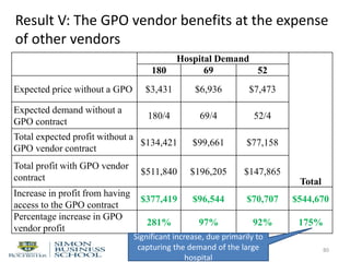 Result V: The GPO vendor benefits at the expense
of other vendors
80
Hospital Demand
Total
180 69 52
Expected price without a GPO $3,431 $6,936 $7,473
Expected demand without a
GPO contract
180/4 69/4 52/4
Total expected profit without a
GPO vendor contract
$134,421 $99,661 $77,158
Total profit with GPO vendor
contract
$511,840 $196,205 $147,865
Increase in profit from having
access to the GPO contract
$377,419 $96,544 $70,707 $544,670
Percentage increase in GPO
vendor profit
281% 97% 92% 175%
Significant increase, due primarily to
capturing the demand of the large
hospital
 