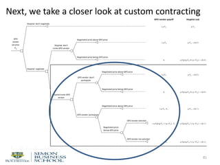 TreePlan Trial Version, For Evaluation Only www.TreePlan.com
Hospital: don't negotiate
0
0 0
0.5
Negotiated price above GPO price
0
0 0
1
0 0 0 0.5
Negotiated price below GPO price
0
0 0
Hospital: negotiate 0.5
1 Negotiated price above GPO price
0 0 0
0 0
0 0 0.5
Negotiated price below GPO price
0
0 0
1
0 0 0.5
Negotiated price above GPO price
0
0 0
GPO vendor: participate
0.5
0 0 GPO vendor selected
0.5 0
0 0
0 0 0.5
GPO vendor not selected
0
0 0For Evaluation Only
GPO
vendor
set price
Pg
λ q P g q P g + c (k,0 )
0 q E [p (q,P g ,0 ) | p <P g ] + c (k,0 )
q P g - k v q E [p (q,P g ,1 ) | p <P g ] + c (k,1 )
Hospital:invite GPO
vendor
Hospital: don't
invite GPO vendor
GPO vendor: don't
participate
Negotiated price
below GPO price
λ q P g q P g + c (k,0 )
0 q E [p (q,P g ,0 ) | p <P g ] + c (k,0 )
λ q E [p (q,P g ,1 ) | p <P g ] - k v q E [p (q,P g ,1 ) | p <P g ] + c (k,1 )
GPO vendor payoff Hospital cost
λ q P g q P g
λ q P g - k v q P g + c (k,1 )
Next, we take a closer look at custom contracting
81
 