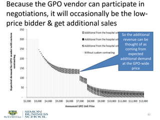 Because the GPO vendor can participate in
negotiations, it will occasionally be the low-
price bidder & get additional sales
82
So the additional
revenue can be
thought of as
coming from
expected
additional demand
at the GPO-wide
price
 