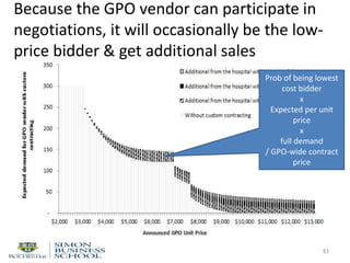 Because the GPO vendor can participate in
negotiations, it will occasionally be the low-
price bidder & get additional sales
83
Prob of being lowest
cost bidder
x
Expected per unit
price
x
full demand
/ GPO-wide contract
price
 