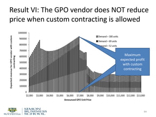 Result VI: The GPO vendor does NOT reduce
price when custom contracting is allowed
84
Prob of being
Maximum
expected profit
with custom
contracting
 