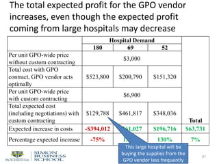 The total expected profit for the GPO vendor
increases, even though the expected profit
coming from large hospitals may decrease
87
Hospital Demand
Total
180 69 52
Per unit GPO-wide price
without custom contracting
$3,000
Total cost with GPO
contract, GPO vendor acts
optimally
$523,800 $200,790 $151,320
Per unit GPO-wide price
with custom contracting
$6,900
Total expected cost
(including negotiations) with
custom contracting
$129,788 $461,817 $348,036
Expected increase in costs -$394,012 $261,027 $196,716 $63,731
Percentage expected increase -75% 130% 130% 7%
This large hospital will be
buying the supplies from the
GPO vendor less frequently
 