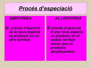 Procés d’especiació SIMPÀTRIDA El  procés d’aparició de la nova espècie es produeix en un altre territori. AL.LOPÀTRIDA El procés d’aparició d’una nova espècie es produeix en el mateix territori sense que es produeix desplaçament. 
