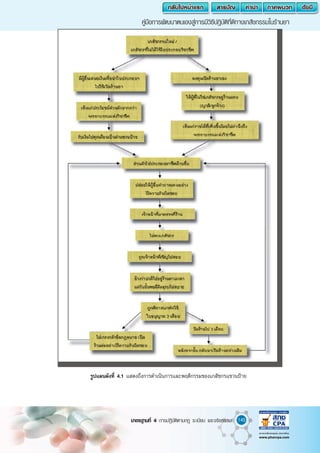 145มาตรฐานที่ 4 การปฏิบัติตามกฎ ระเบียบ และจริยธรรม
คู่มือการพัฒนาตนเองสู่การมีวิธีปฎิบัติที่ดีทางเภสัชกรรมในร้านยา
รูปแผนผังที่ 4.1 แสดงถึงการด�ำเนินการและพฤติกรรมของเภสัชกรแขวนป้าย
 