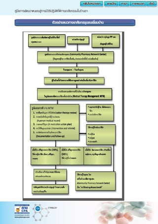 194 ภาคผนวก
คู่มือการพัฒนาตนเองสู่การมีวิธีปฎิบัติที่ดีทางเภสัชกรรมในร้านยา
ตัวอย่างแนวทางเภสัชกรชุมชนเยี่ยมบ้าน
 
