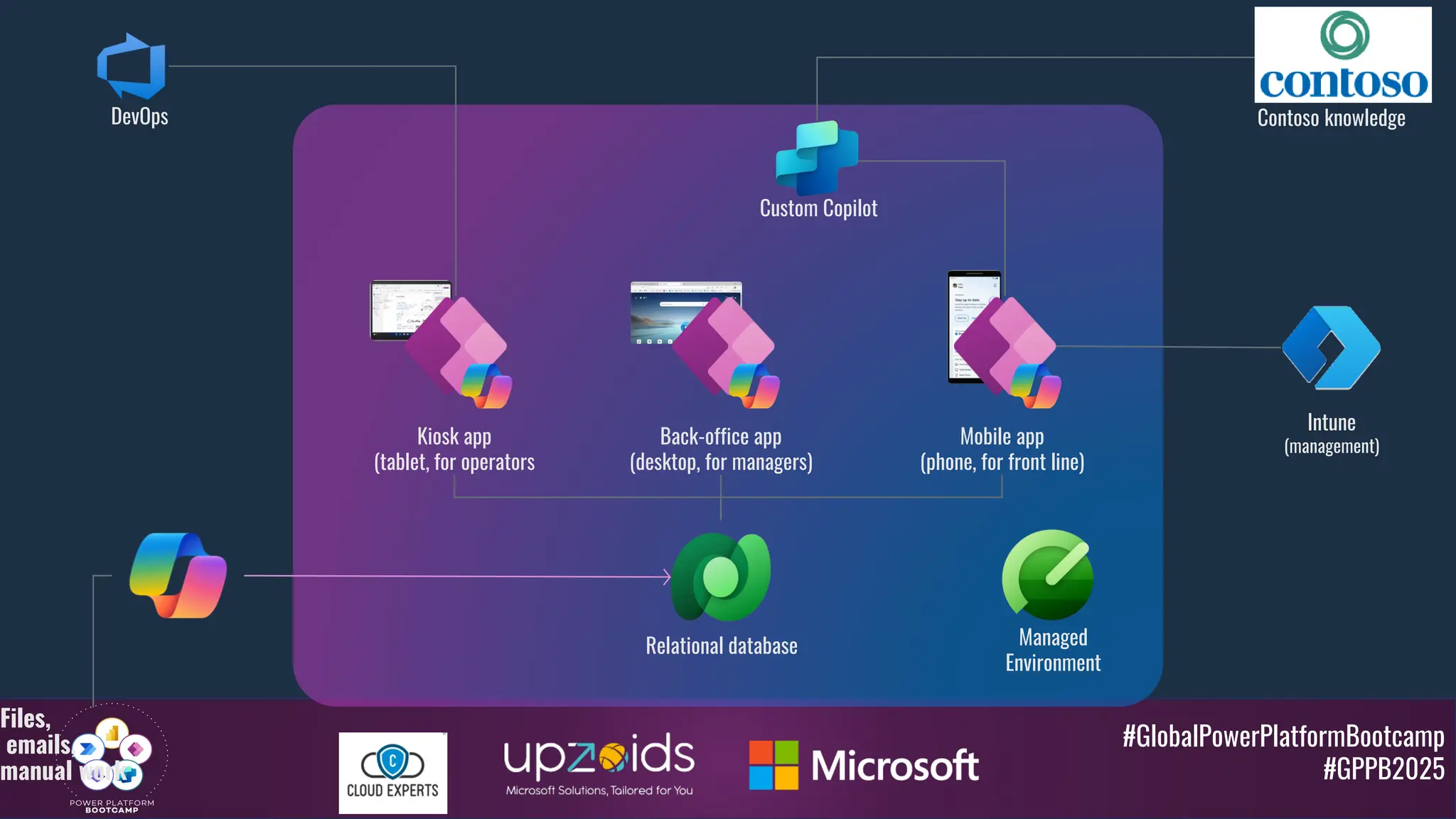 #GlobalPowerPlatformBootcamp
#GPPB2025
Files,
emails,
manual work
Relational database Managed
Environment
Contoso knowledge
Kiosk app
(tablet, for operators
Custom Copilot
DevOps
Intune
(management)
Back-office app
(desktop, for managers)
Mobile app
(phone, for front line)
 