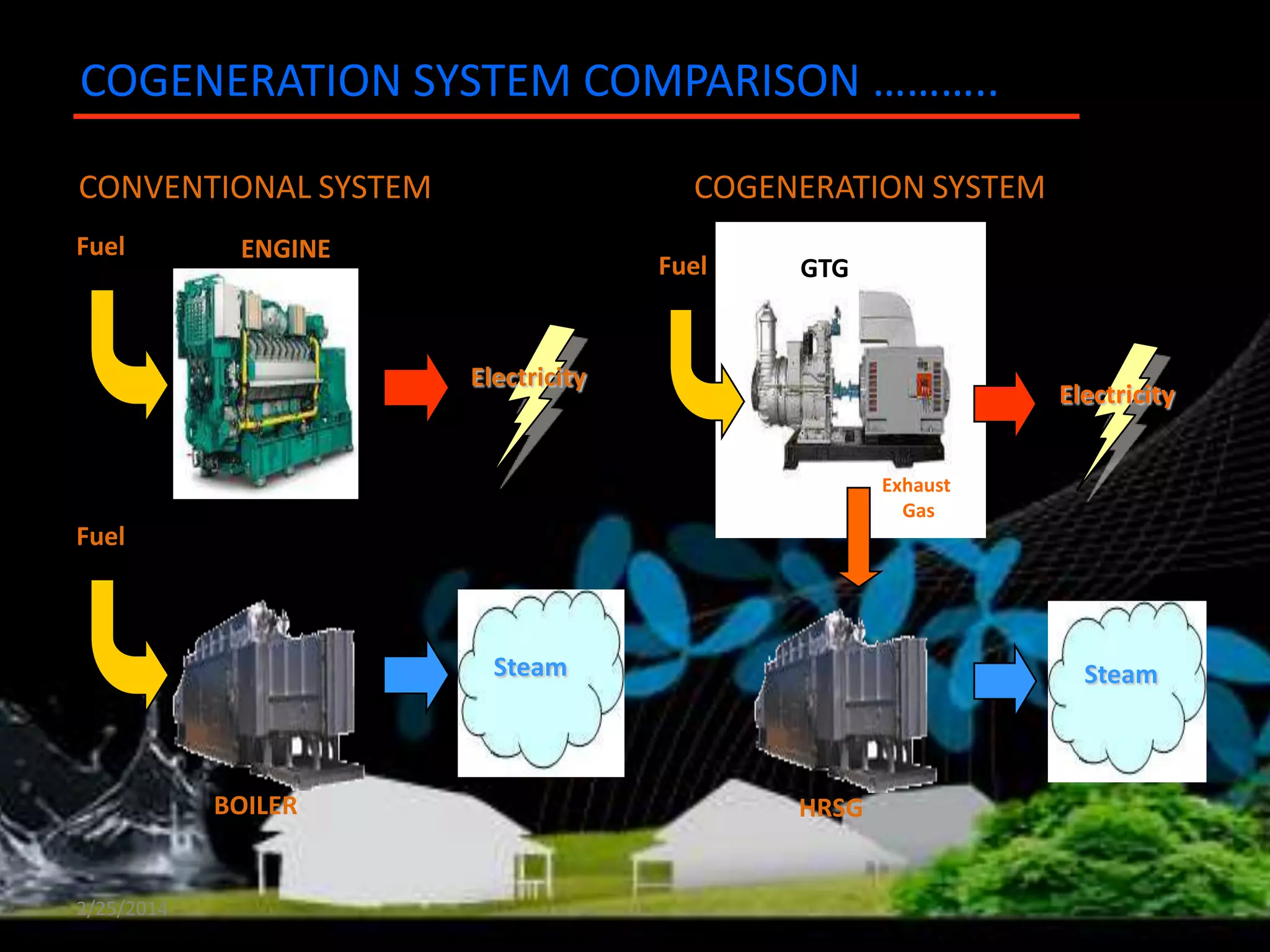 COGENERATION SYSTEM COMPARISON ………..
CONVENTIONAL SYSTEM
Fuel

COGENERATION SYSTEM

ENGINE

Fuel

GTG

Electricity

Electricity
Exhaust
Gas

Fuel

Steam

BOILER

2/25/2014

Steam

HRSG

 