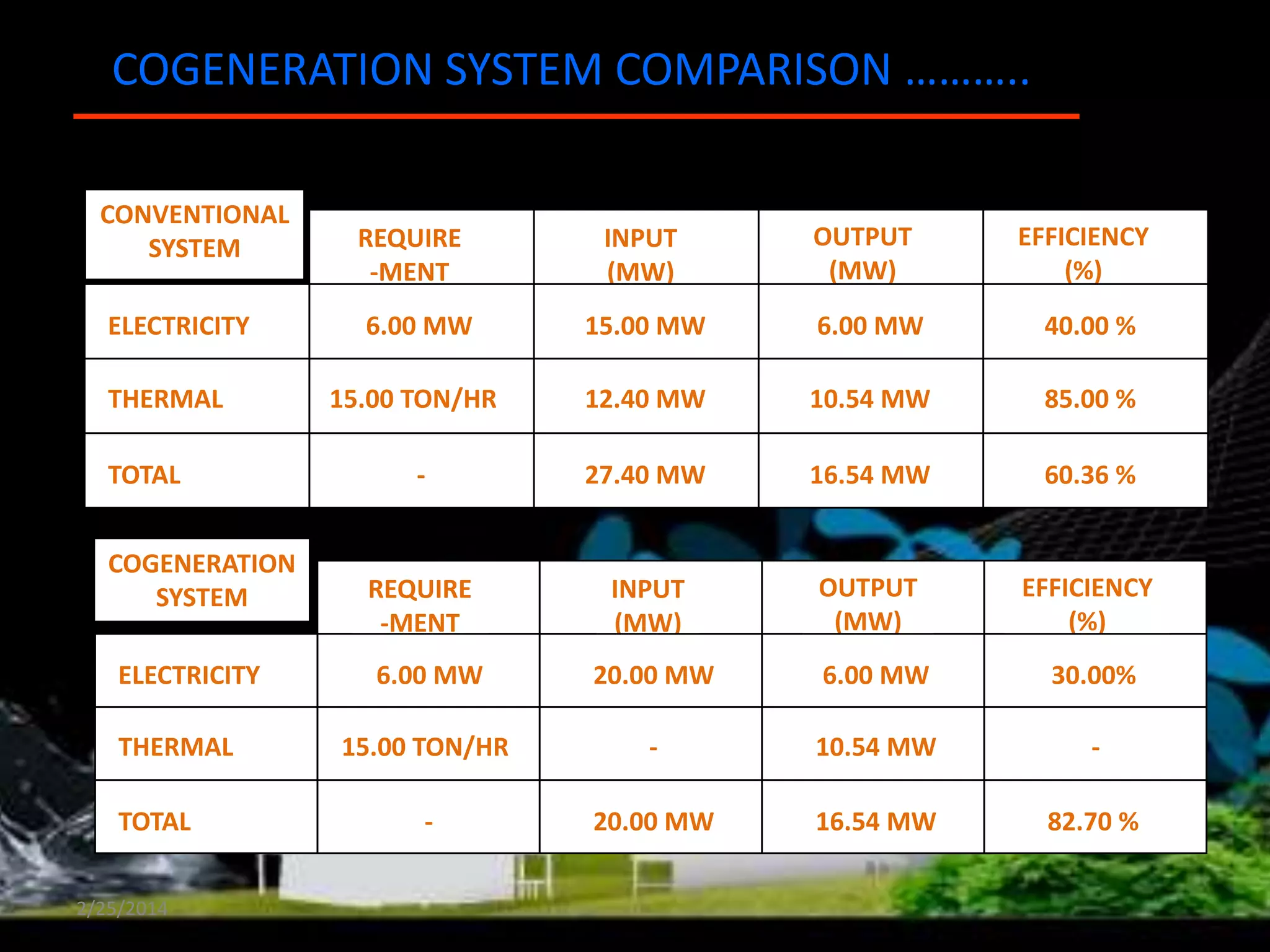 COGENERATION SYSTEM COMPARISON ………..
CONVENTIONAL
SYSTEM
ELECTRICITY

THERMAL
TOTAL

COGENERATION
SYSTEM
ELECTRICITY
THERMAL
TOTAL
2/25/2014

INPUT
(MW)

OUTPUT
(MW)

EFFICIENCY
(%)

6.00 MW

15.00 MW

6.00 MW

40.00 %

15.00 TON/HR

12.40 MW

10.54 MW

85.00 %

-

27.40 MW

16.54 MW

60.36 %

REQUIRE
-MENT

INPUT
(MW)

OUTPUT
(MW)

EFFICIENCY
(%)

6.00 MW

20.00 MW

6.00 MW

30.00%

15.00 TON/HR

-

10.54 MW

-

-

20.00 MW

16.54 MW

82.70 %

REQUIRE
-MENT

 