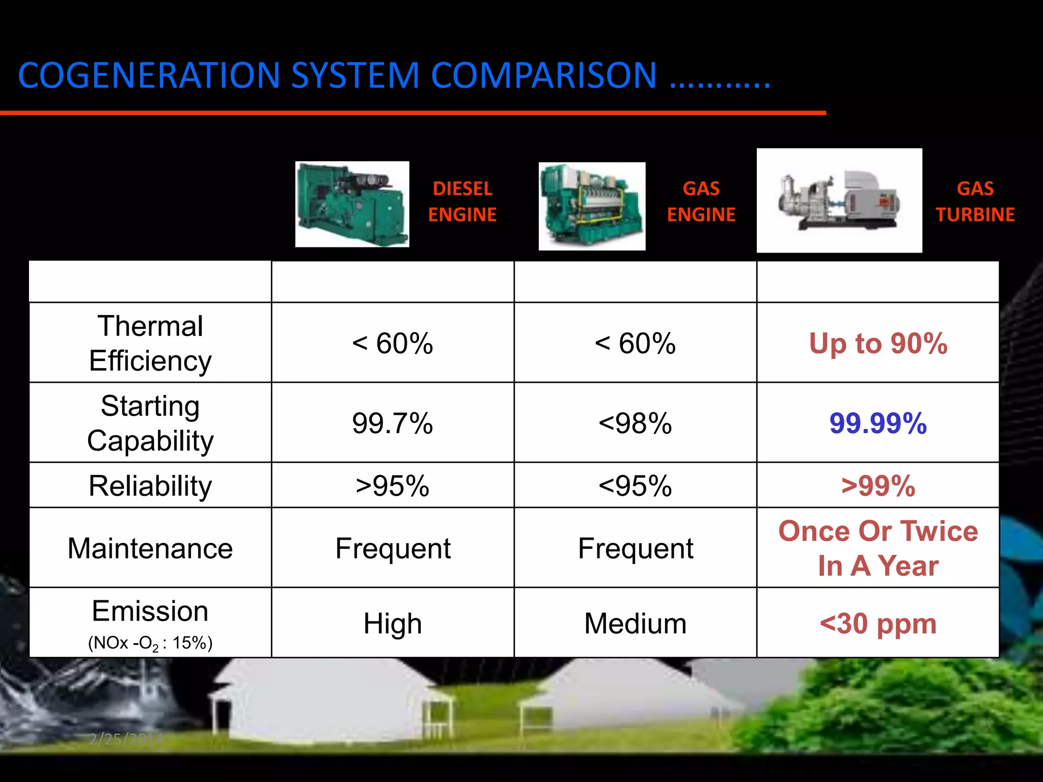 COGENERATION SYSTEM COMPARISON ………..
DIESEL
ENGINE

GAS
ENGINE

GAS
TURBINE

Thermal
Efficiency

< 60%

< 60%

Up to 90%

Starting
Capability

99.7%

<98%

99.99%

Reliability

>95%

<95%

>99%

Maintenance

Frequent

Frequent

Once Or Twice
In A Year

Emission

High

Medium

<30 ppm

(NOx -O2 : 15%)

2/25/2014

 
