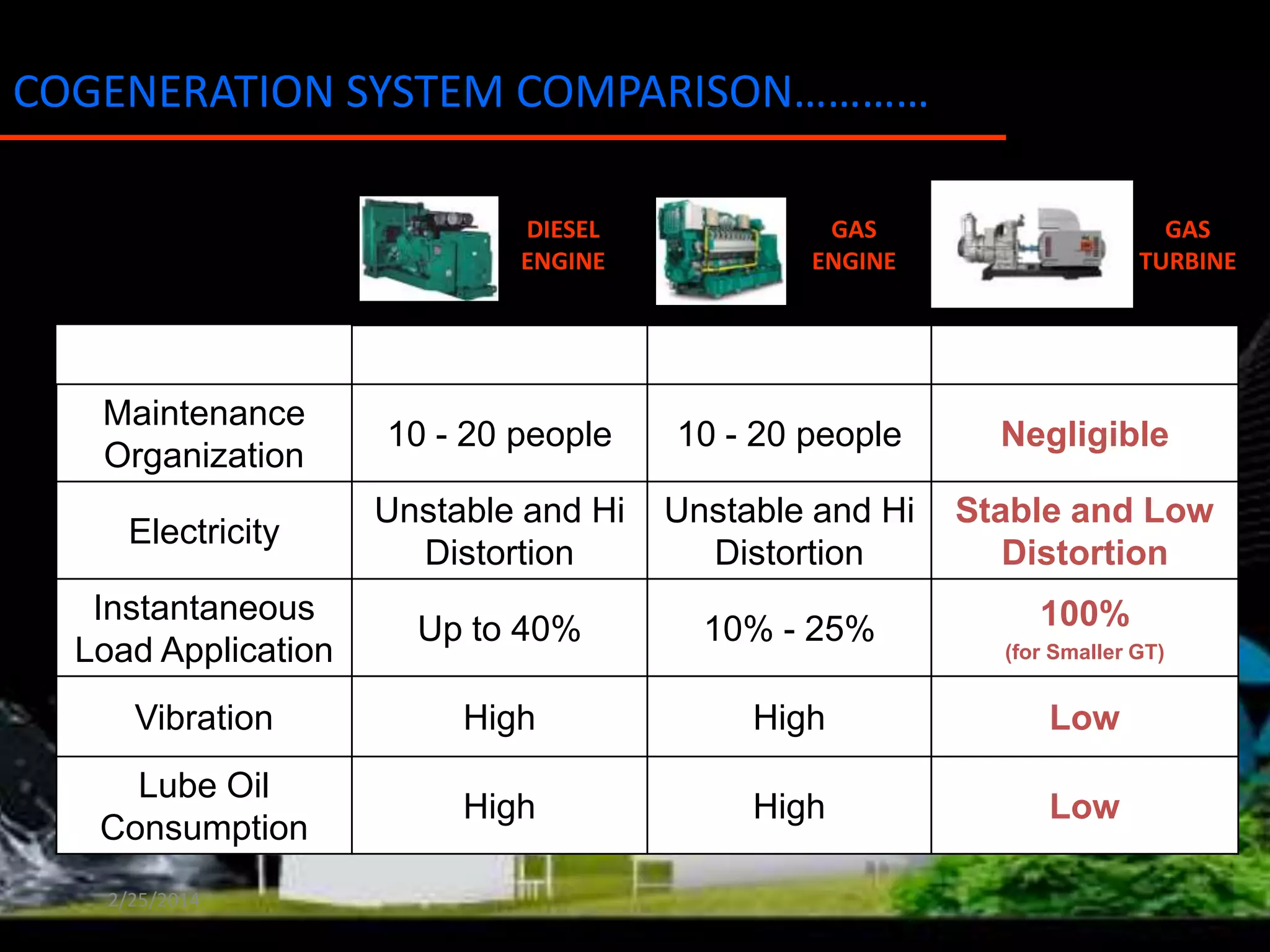 COGENERATION SYSTEM COMPARISON…………
DIESEL
ENGINE

GAS
ENGINE

Maintenance
Organization

10 - 20 people

10 - 20 people

Negligible

Electricity

Unstable and Hi
Distortion

Unstable and Hi
Distortion

Stable and Low
Distortion

Instantaneous
Load Application

Up to 40%

10% - 25%

100%

Vibration

High

High

Low

Lube Oil
Consumption

High

High

Low

2/25/2014

GAS
TURBINE

(for Smaller GT)

 