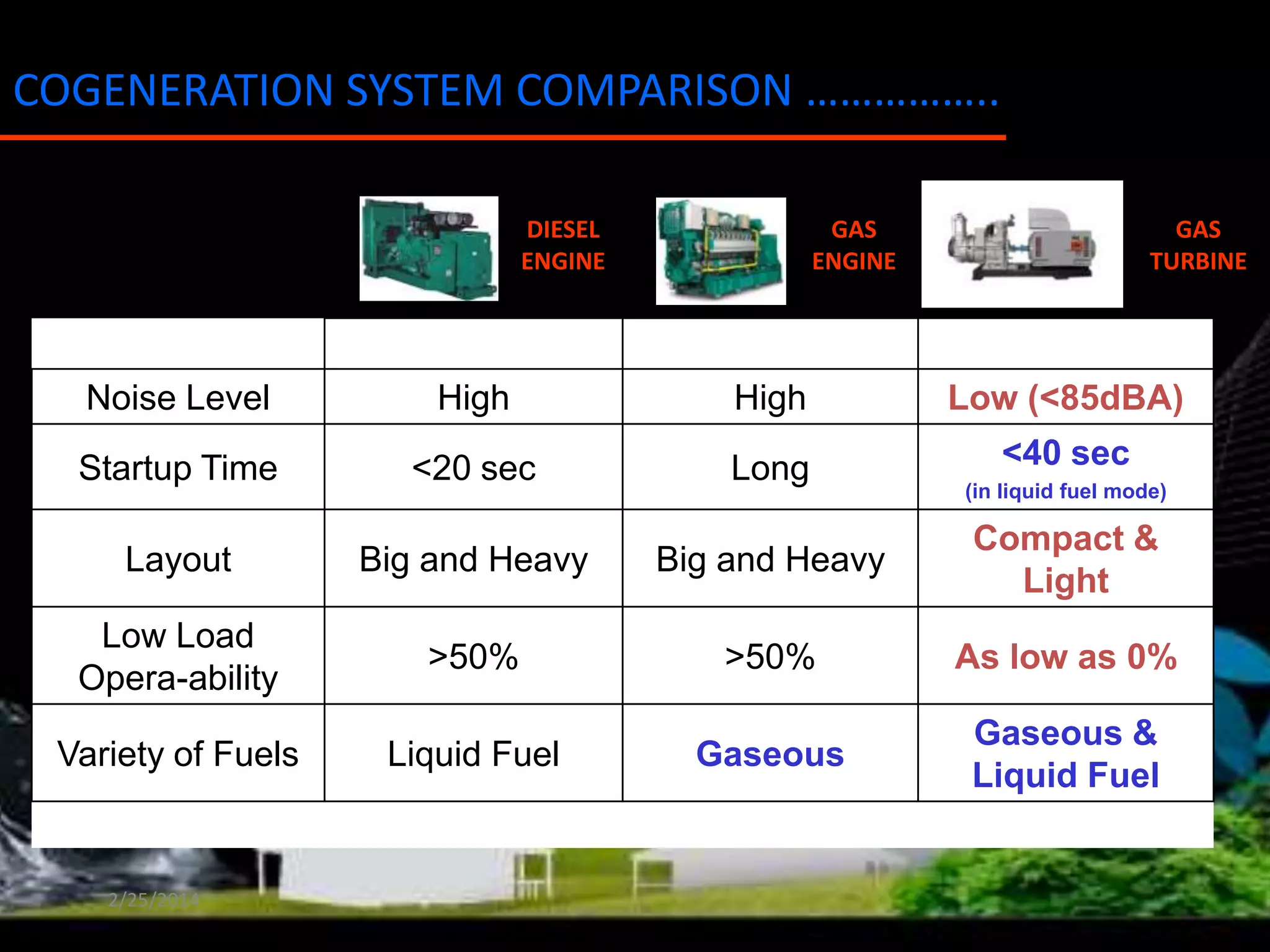COGENERATION SYSTEM COMPARISON ……………..
DIESEL
ENGINE

GAS
ENGINE

GAS
TURBINE

Noise Level

High

High

Low (<85dBA)

Startup Time

<20 sec

Long

<40 sec

Layout

Big and Heavy

Big and Heavy

Compact &
Light

Low Load
Opera-ability

>50%

>50%

As low as 0%

Variety of Fuels

Liquid Fuel

Gaseous

Gaseous &
Liquid Fuel

2/25/2014

(in liquid fuel mode)

 