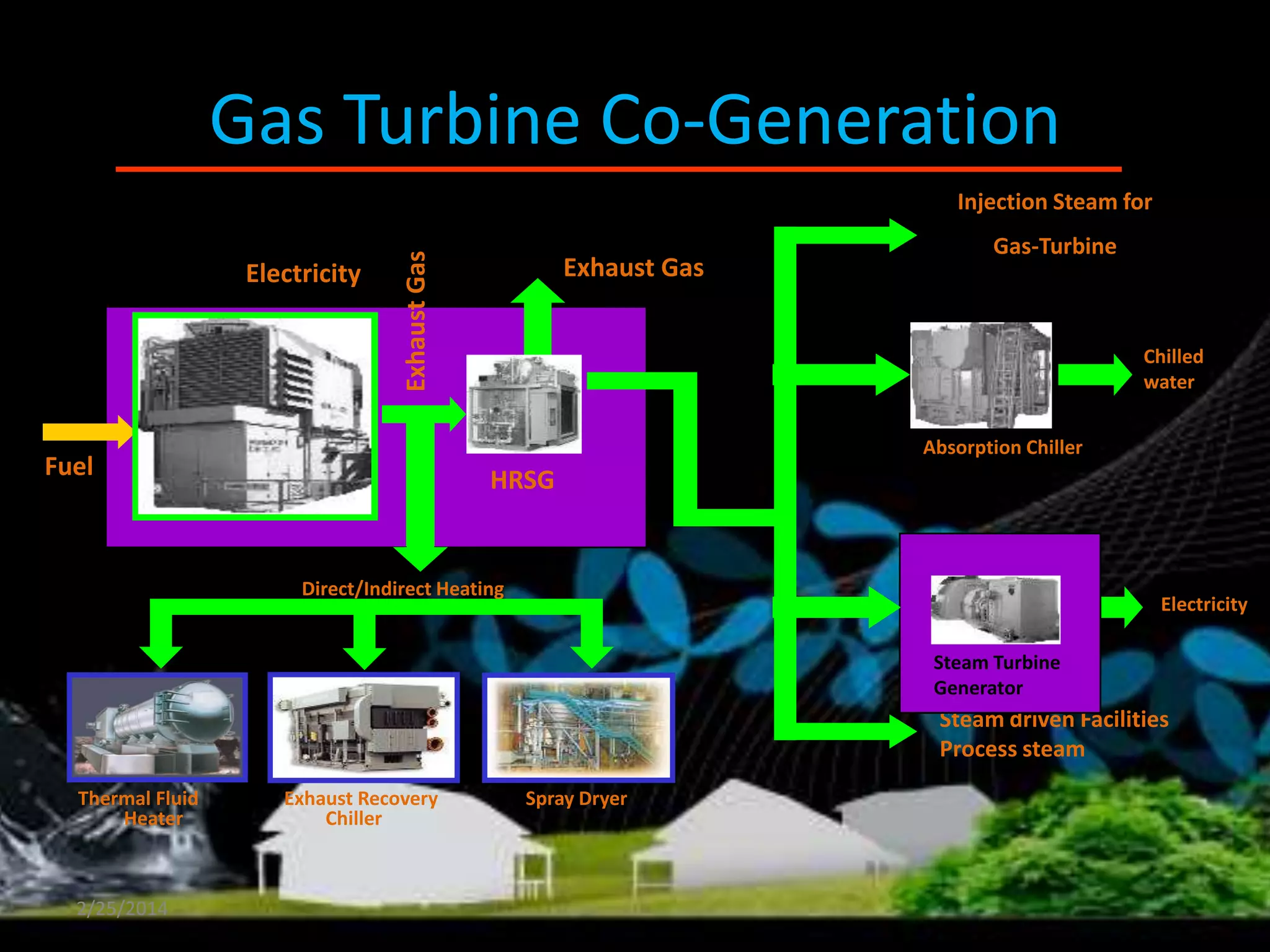 Gas Turbine Co-Generation
Electricity

Exhaust Gas

Injection Steam for

Exhaust Gas

Gas-Turbine

Steam

Chilled
water
Absorption Chiller

Fuel

HRSG

Direct/Indirect Heating

Electricity.
Steam Turbine
Generator

Steam driven Facilities
Process steam
Thermal Fluid
Heater

2/25/2014

Exhaust Recovery
Chiller

Spray Dryer

 