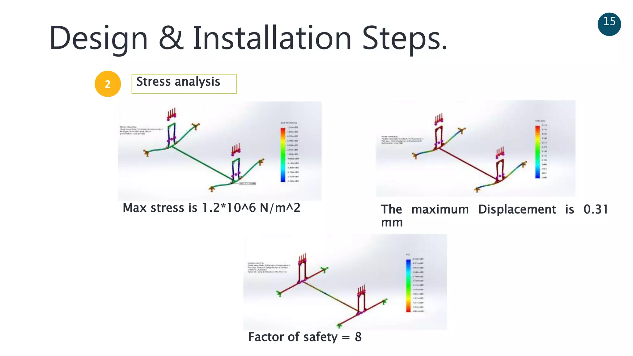 Design & Installation Steps.
15
Max stress is 1.2*10^6 N/m^2 The maximum Displacement is 0.31
mm
Factor of safety = 8
2 Stress analysis
 