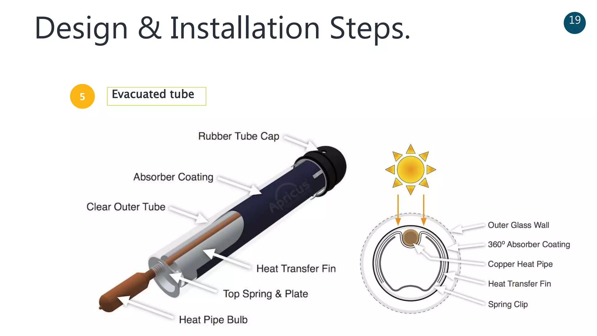 Design & Installation Steps. 19
Evacuated tube5
 