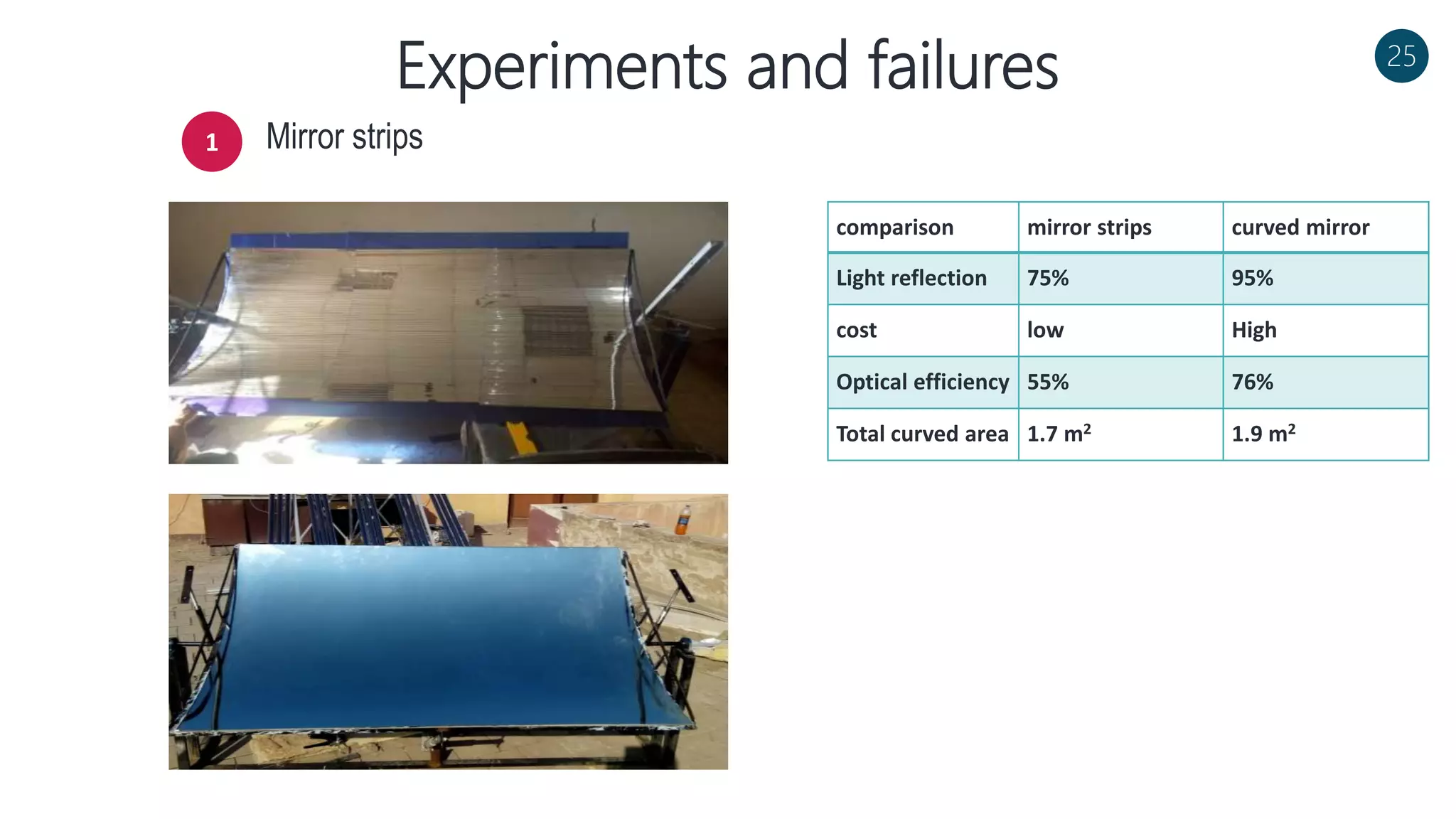 Experiments and failures
1 Mirror strips
25
comparison mirror strips curved mirror
Light reflection 75% 95%
cost low High
Optical efficiency 55% 76%
Total curved area 1.7 m2 1.9 m2
 