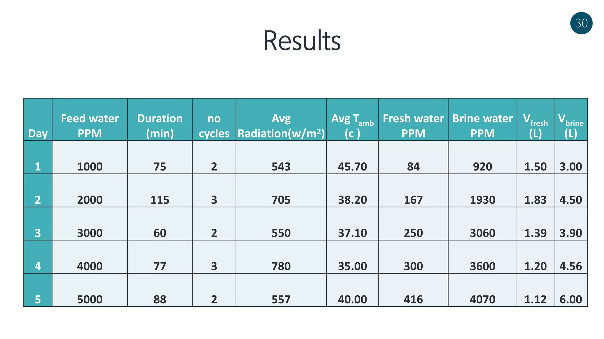 Results
30
Day
Feed water
PPM
Duration
(min)
no
cycles
Avg
Radiation(w/m2)
Avg Tamb
(c )
Fresh water
PPM
Brine water
PPM
Vfresh
(L)
Vbrine
(L)
1 1000 75 2 543 45.70 84 920 1.50 3.00
2 2000 115 3 705 38.20 167 1930 1.83 4.50
3 3000 60 2 550 37.10 250 3060 1.39 3.90
4 4000 77 3 780 35.00 300 3600 1.20 4.56
5 5000 88 2 557 40.00 416 4070 1.12 6.00
 