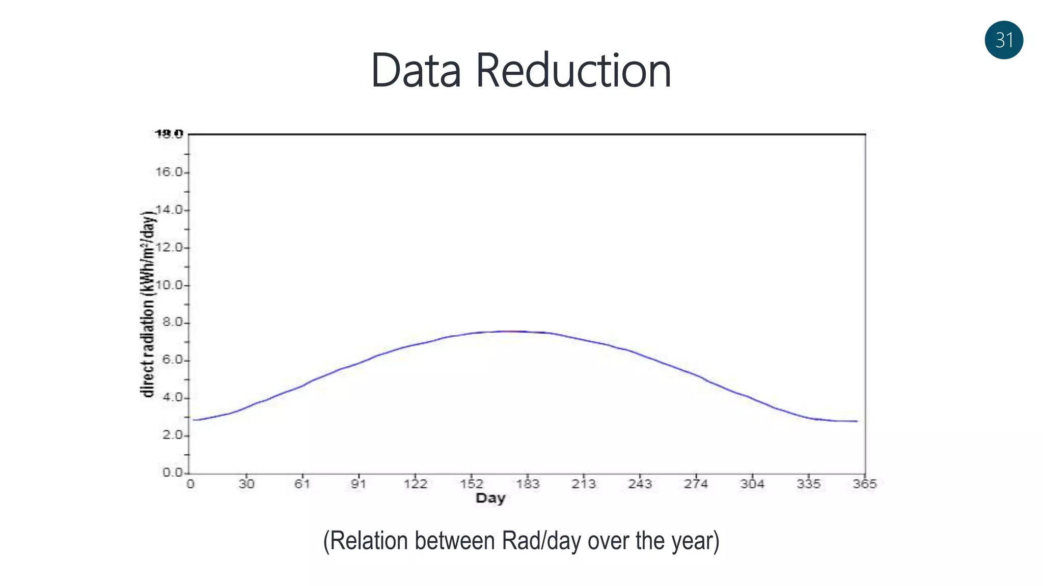 Data Reduction
31
(Relation between Rad/day over the year)
 