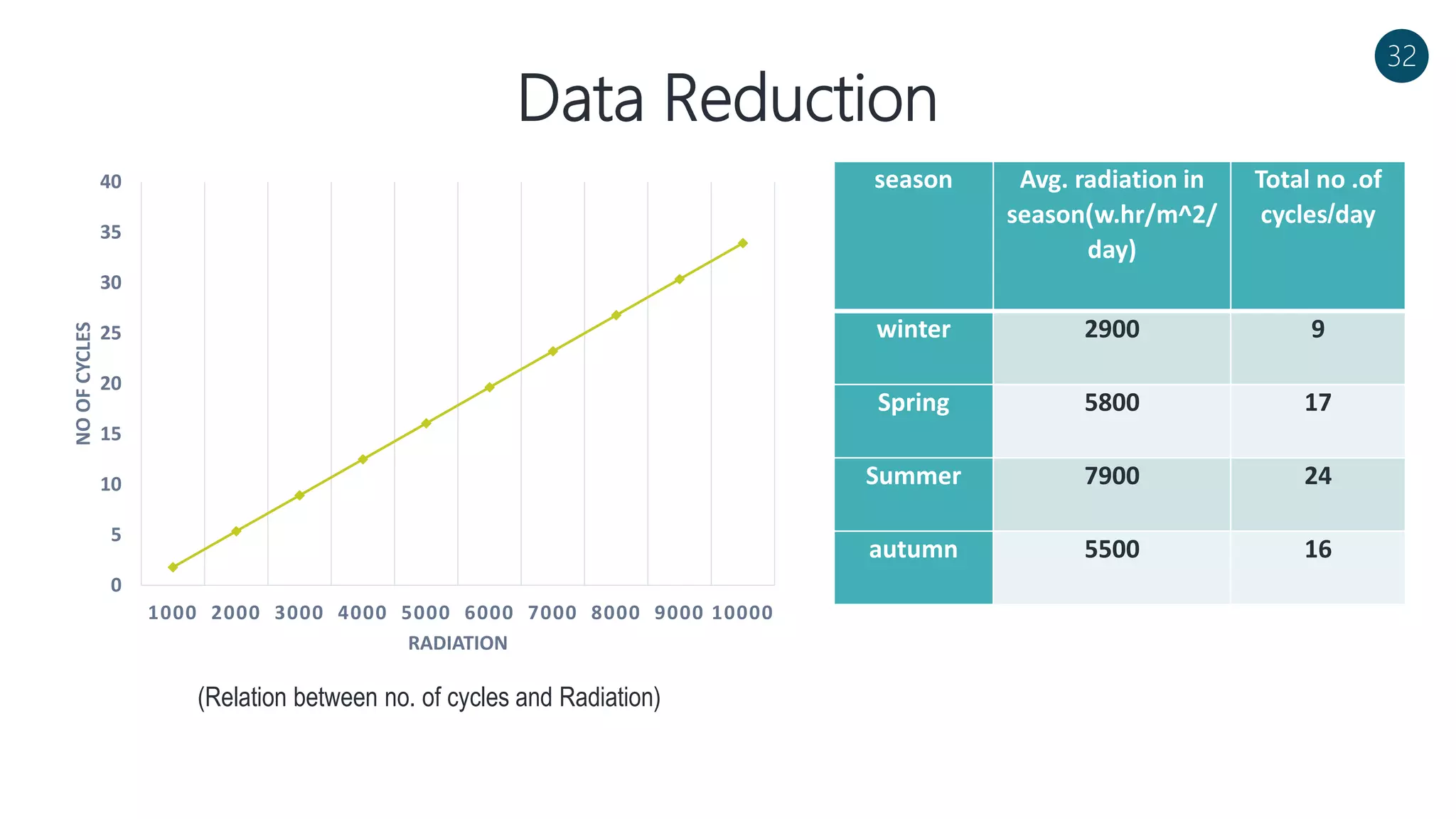 Data Reduction
32
0
5
10
15
20
25
30
35
40
1000 2000 3000 4000 5000 6000 7000 8000 9000 10000
NOOFCYCLES
RADIATION
season Avg. radiation in
season)w.hr/m^2/
day)
Total no .of
cycles/day
winter 2900 9
Spring 5800 17
Summer 7900 24
autumn 5500 16
(Relation between no. of cycles and Radiation)
 
