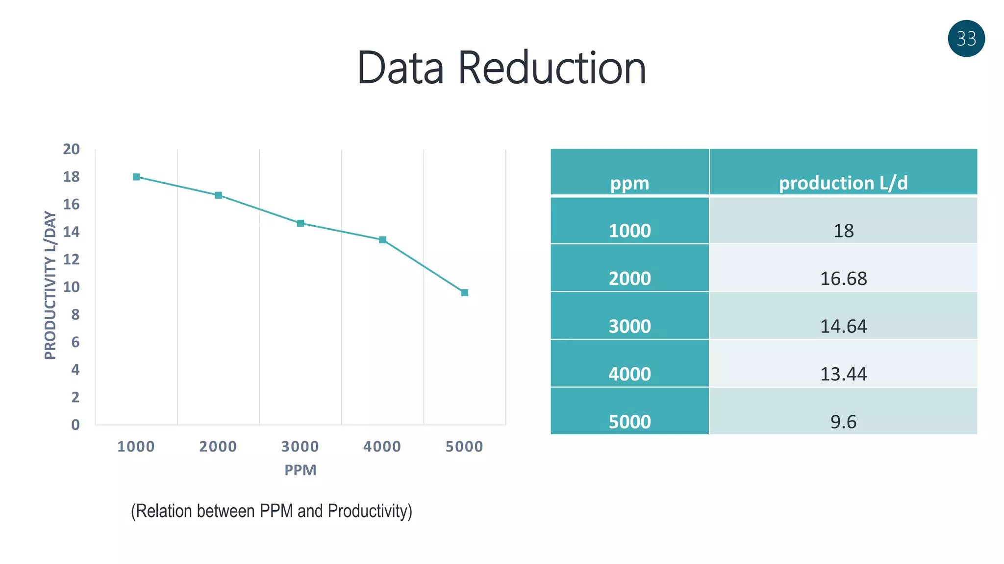 Data Reduction
0
2
4
6
8
10
12
14
16
18
20
1000 2000 3000 4000 5000
PRODUCTIVITYL/DAY
PPM
ppm production L/d
1000 18
2000 16.68
3000 14.64
4000 13.44
5000 9.6
(Relation between PPM and Productivity)
33
 