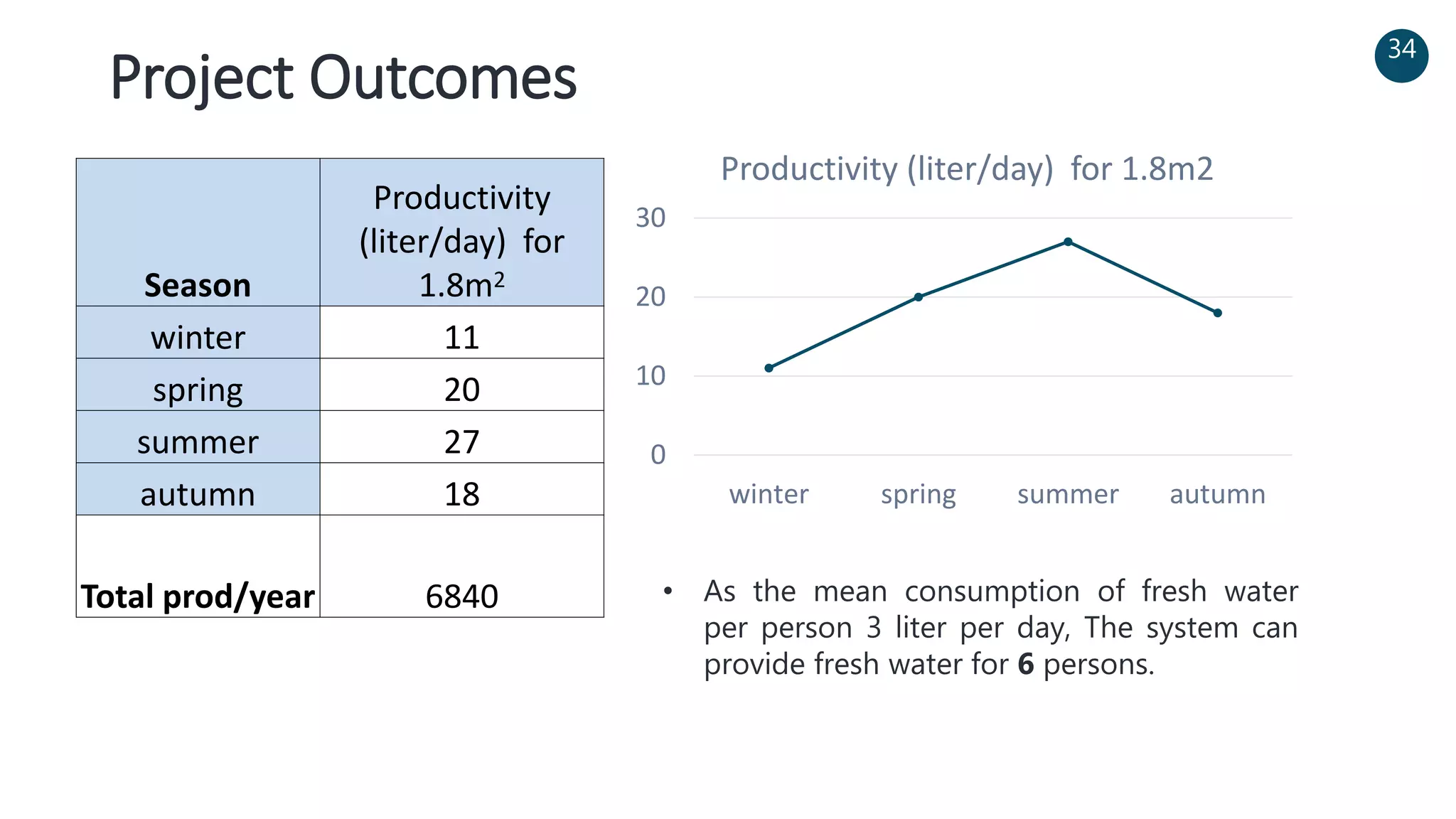 Project Outcomes
34
Season
Productivity
(liter/day) for
1.8m2
winter 11
spring 20
summer 27
autumn 18
Total prod/year 6840
0
10
20
30
winter spring summer autumn
Productivity (liter/day) for 1.8m2
• As the mean consumption of fresh water
per person 3 liter per day, The system can
provide fresh water for 6 persons.
 