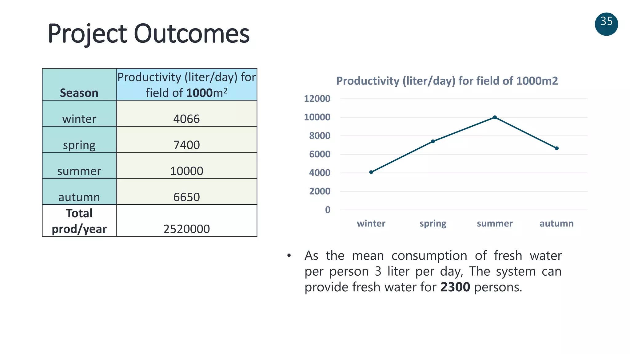 Project Outcomes
35
• As the mean consumption of fresh water
per person 3 liter per day, The system can
provide fresh water for 2300 persons.
Season
Productivity (liter/day) for
field of 1000m2
winter 4066
spring 7400
summer 10000
autumn 6650
Total
prod/year 2520000
0
2000
4000
6000
8000
10000
12000
winter spring summer autumn
Productivity (liter/day) for field of 1000m2
 
