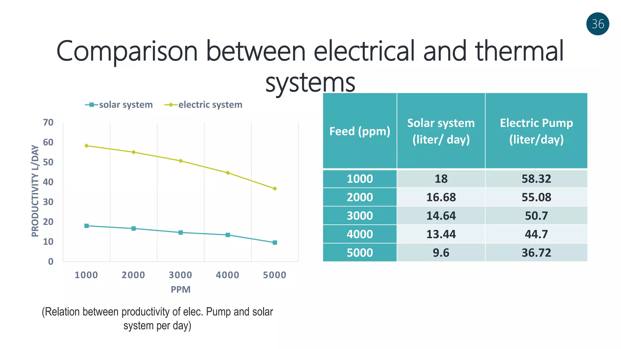 Comparison between electrical and thermal
systems
Feed (ppm)
Solar system
(liter/ day)
Electric Pump
(liter/day)
1000 18 58.32
2000 16.68 55.08
3000 14.64 50.7
4000 13.44 44.7
5000 9.6 36.72
0
10
20
30
40
50
60
70
1000 2000 3000 4000 5000
PRODUCTIVITYL/DAY
PPM
solar system electric system
(Relation between productivity of elec. Pump and solar
system per day)
36
 