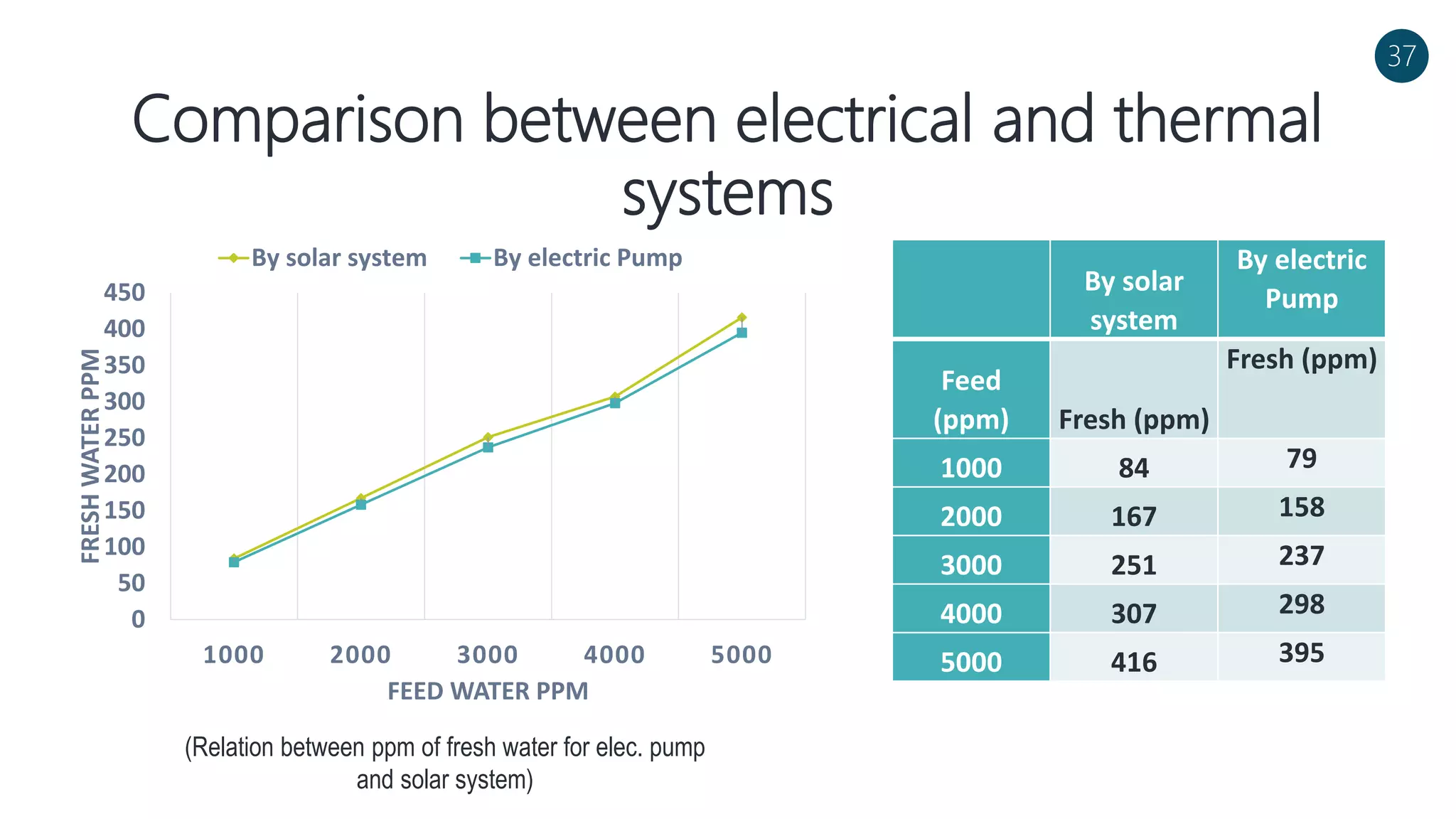 0
50
100
150
200
250
300
350
400
450
1000 2000 3000 4000 5000
FRESHWATERPPM
FEED WATER PPM
By solar system By electric Pump
Comparison between electrical and thermal
systems
By solar
system
By electric
Pump
Feed
(ppm) Fresh (ppm)
Fresh (ppm)
1000 84 79
2000 167 158
3000 251 237
4000 307 298
5000 416 395
(Relation between ppm of fresh water for elec. pump
and solar system)
37
 