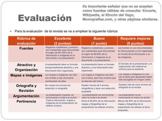 Evaluación
Rúbrica de
evaluación
Excelente
(2 puntos)
Bueno
(1 punto)
Requiere mejoras
(0 puntos)
Fuentes Registros cuidadosos y precisos
son mantenidos para documentar
el origen de 95-100% de la
información e imágenes en el
documento y la presentación.
Registros cuidadosos y precisos
son mantenidos para documentar
el origen de 90-95% de la
información e imágenes en el
documento y la presentación.
Las fuentes no son documentadas
en forma precisa ni son registradas
en mucha de la información o en
las imágenes.
Atractivo y
Organización
La presentación tiene un formato
excepcionalmente atractivo y una
información bien organizada.
La presentación tiene un formato
atractivo y una información bien
organizada.
El formato de la presentación y la
organización del material es
confuso para el asistente.
Mapas e imágenes Los mapas e imágenes van bien
con el texto y hay una buena
combinación de ellos.
Los mapas e imágenes van bien
con el texto, pero hay muchos que
se desvían del mismo.
Los mapas e imágenes no van
con el texto pero aparentan haber
sido escogidas sin ningún orden.
Ortografía y
Revisión
No cuenta con errores de
redacción ni ortografía
Existen menos de 5 errores
ortográficos y tiene una redacción
aceptable
Quedan más de cinco errores de
ortografía en la revista.
Argumentación La presentación impacta, es
convincente e invita a la acción.
La presentación es convincente
pero no invita a la acción.
La presentación no es
convincente ni invita a la acción
Pertinencia Toda la información, mapas e
imágenes de la presentación se
refieren al tema.
Entre el 90-94% de la información,
mapas y fotografías de la
presentación se refieren al tema.
Menos del 90% de la información,
mapas y fotografías de la
presentación se refieren al tema
propuesto.
 Para la evaluación de la revista se va a emplear la siguiente rúbrica:
 